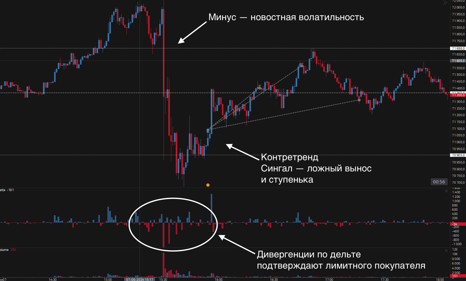 Сигналы от уровня