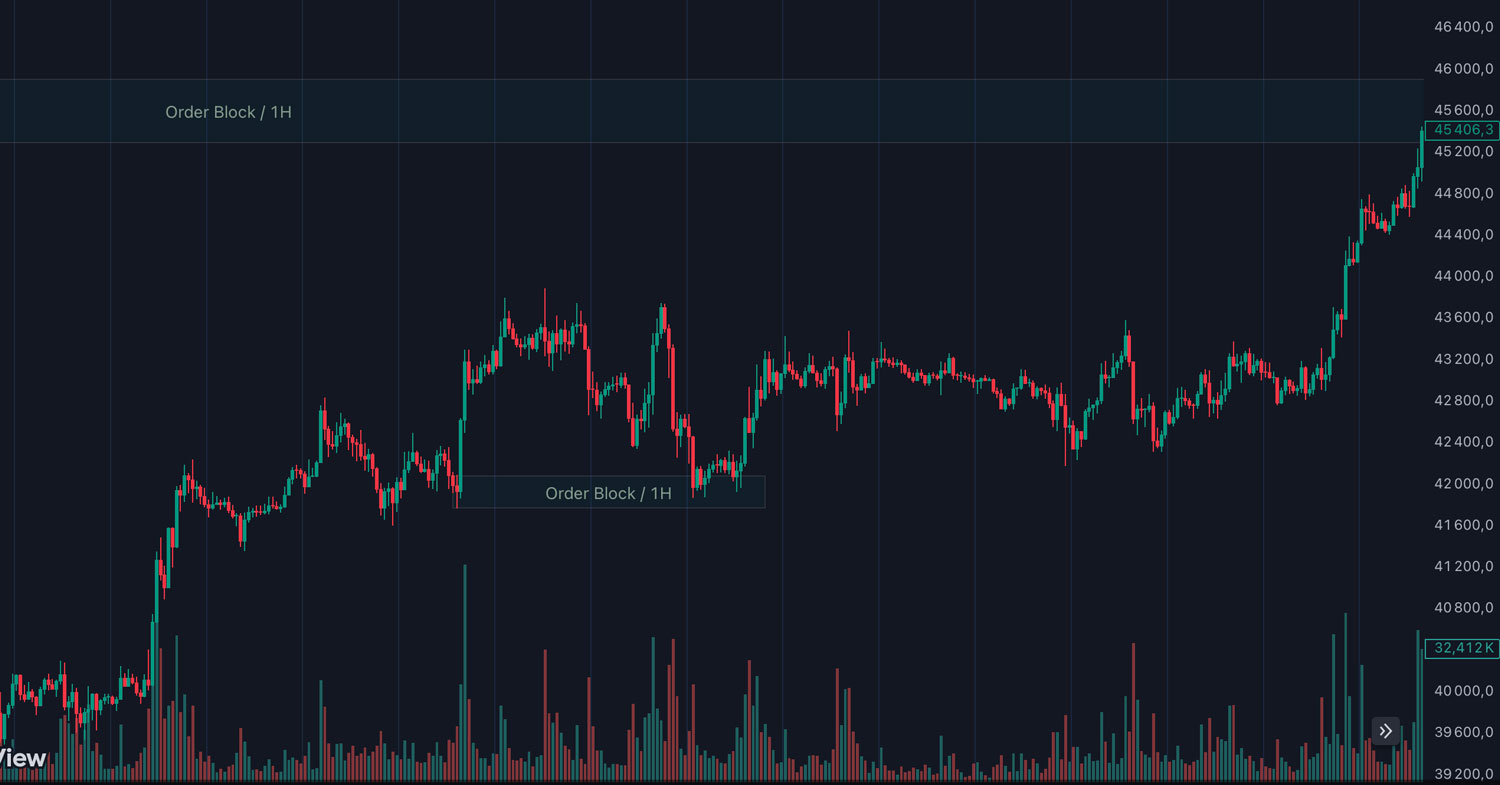Статистика отработки ордер блока на биткоине BTC/USDT