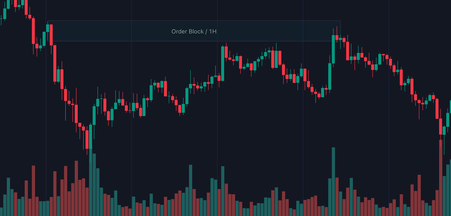 Статистика отработки ордер блока на солане SOL/USDT
